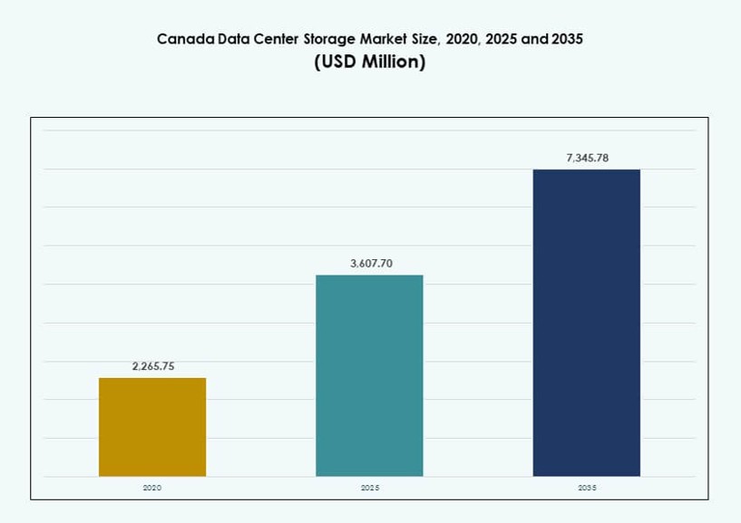 Canada Data Center Storage Market Size