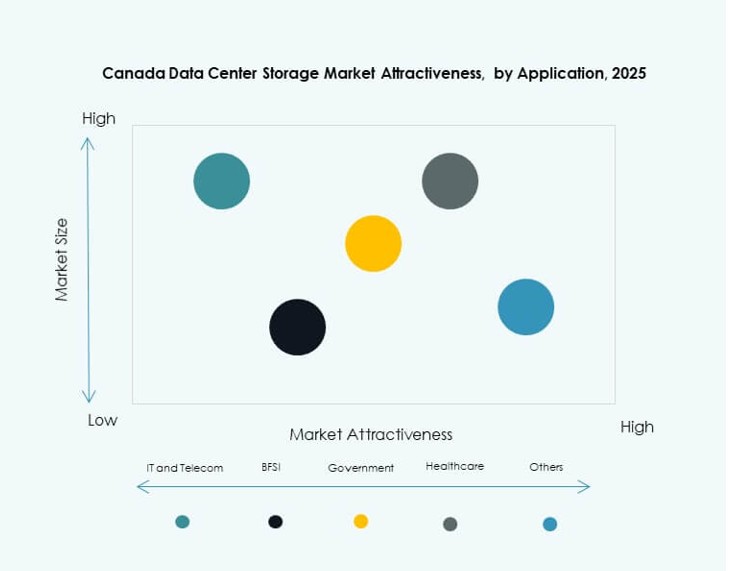 Canada Data Center Storage Market Trend