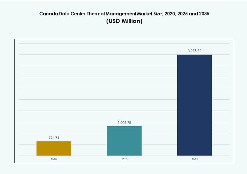 Canada Data Center Thermal Management Market Size
