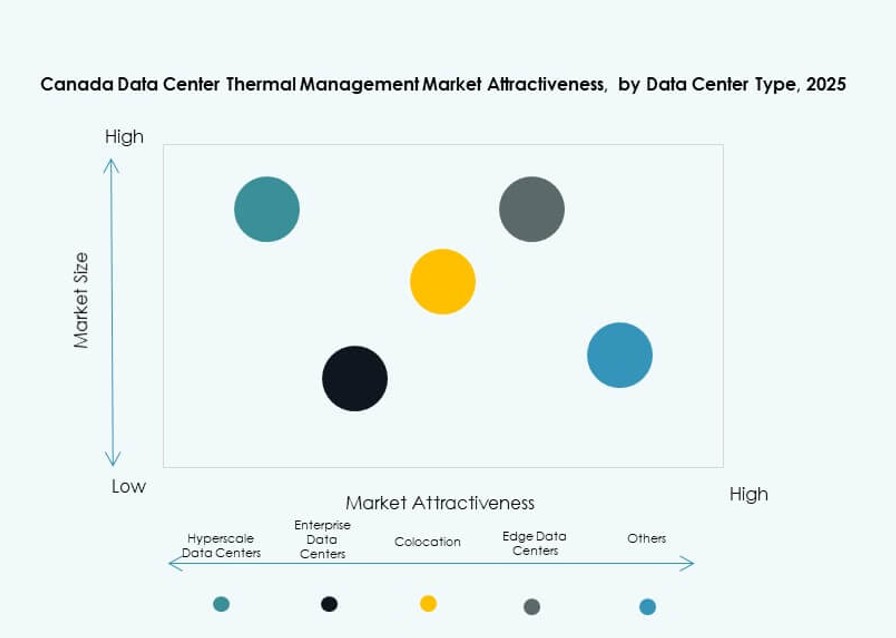 Canada Data Center Thermal Management Market Trends