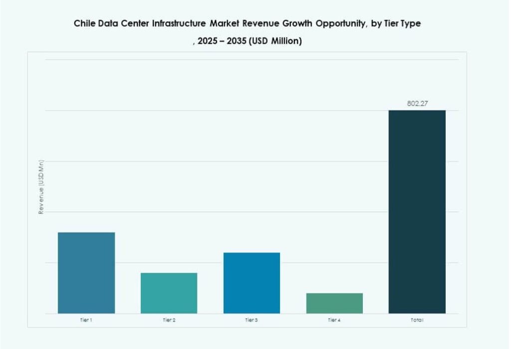 Chilli Infrstructure Chile Data Center Infrastructure Market Size, Share and Growth Report 2035