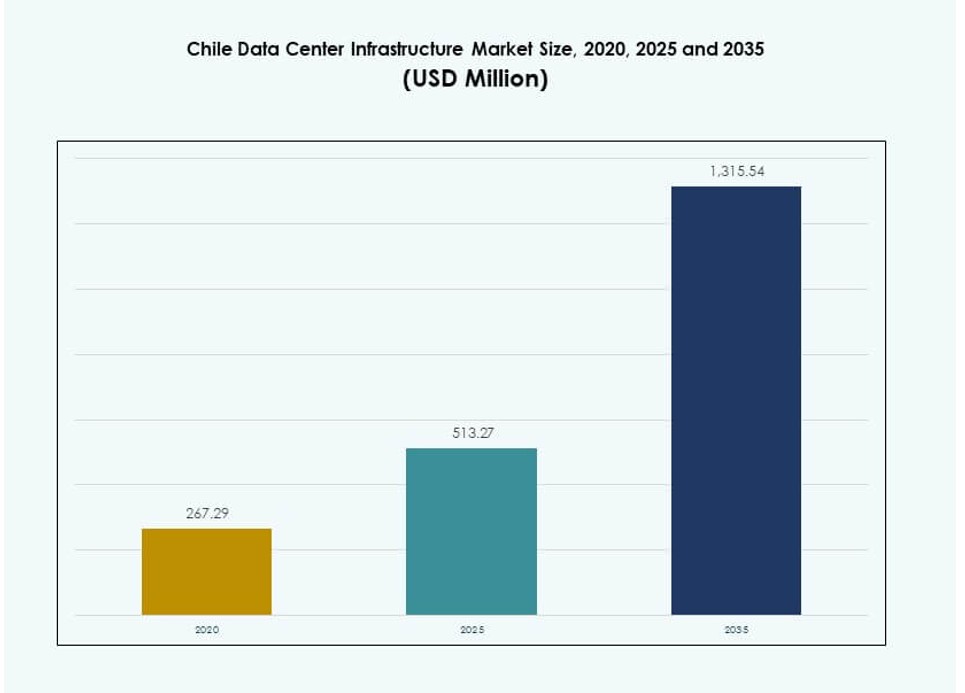 Chile Data Center Infrastructure Market Size