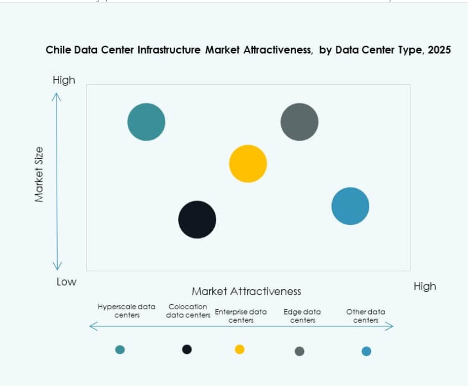 Chile Data Center Infrastructure Market Trends
