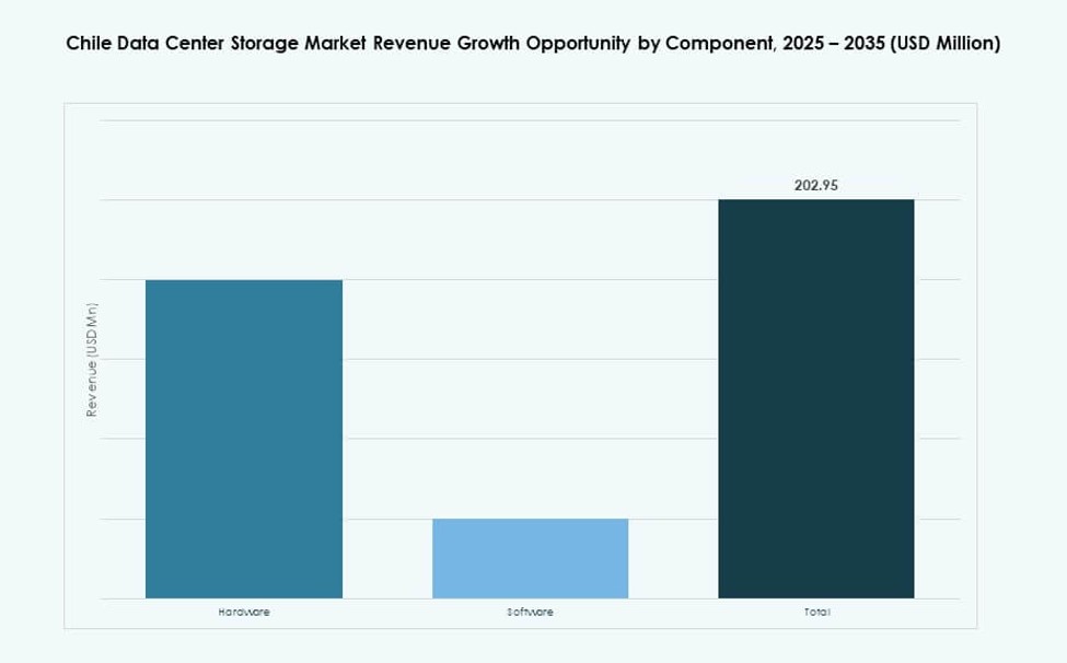 Chile Data Center Storage Market Share