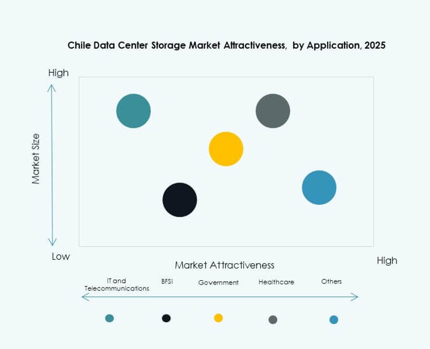 Chile Data Center Storage Market Trends