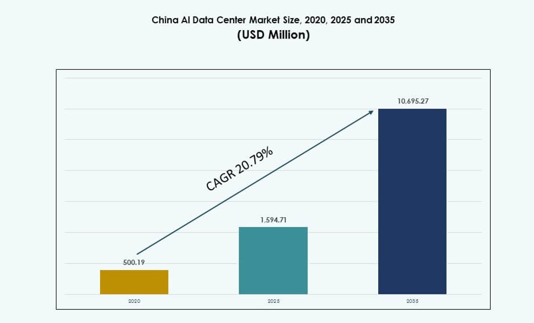 China AI Data Center Market Size