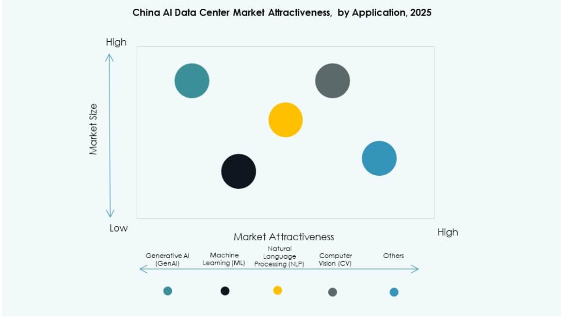China AI Data Center Market Trends