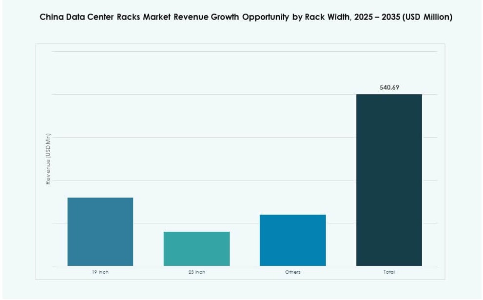 China Data Center Racks Market Share