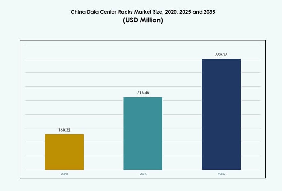 China Data Center Racks Market Size