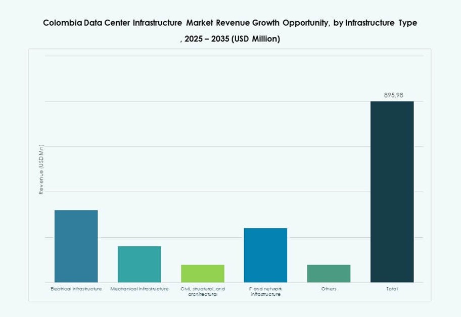 Colombia Data Center Infrastructure Market Share