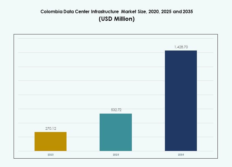 Colombia Data Center Infrastructure Market Size