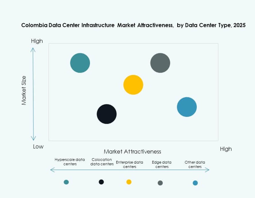 Colombia Data Center Infrastructure Market Trends