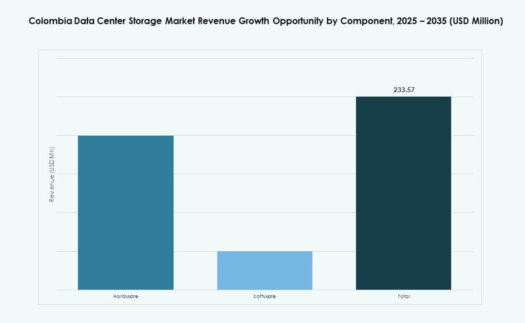 Colombia Data Center Storage Market Size
