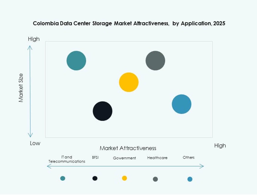 Colombia Data Center Storage Market Trends