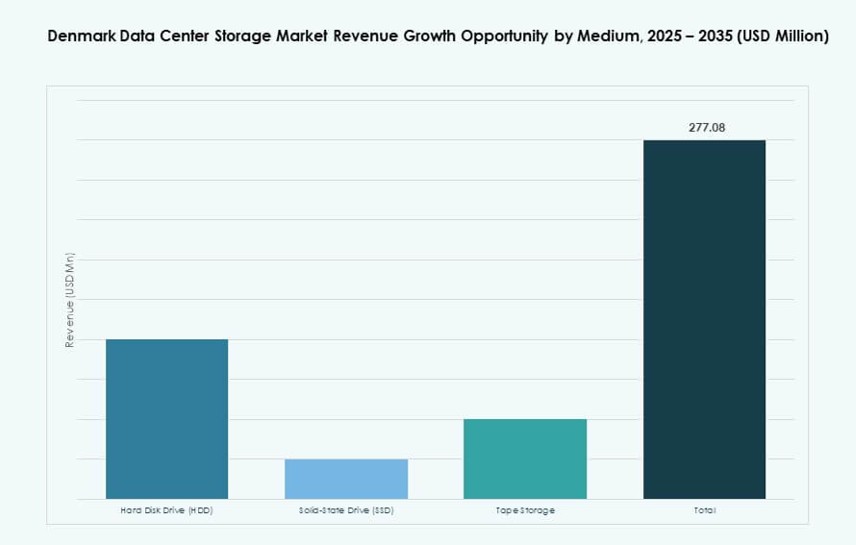 Denmark Data Center Storage Market Share