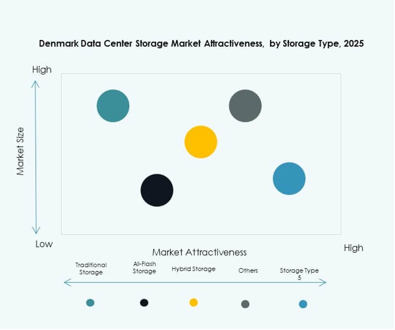 Denmark Data Center Storage Market Trends
