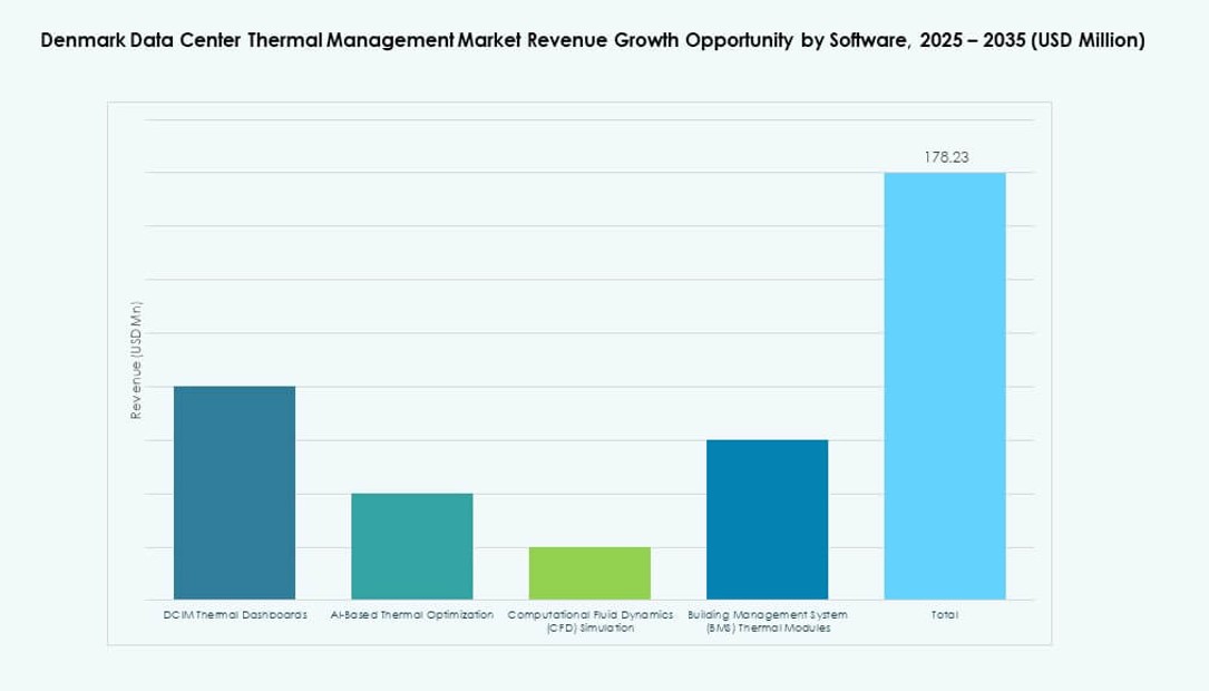 Denmark Data Center Thermal Management Market Share