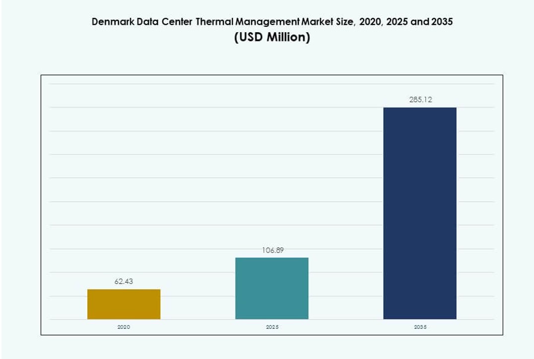 Denmark Data Center Thermal Management Market Size