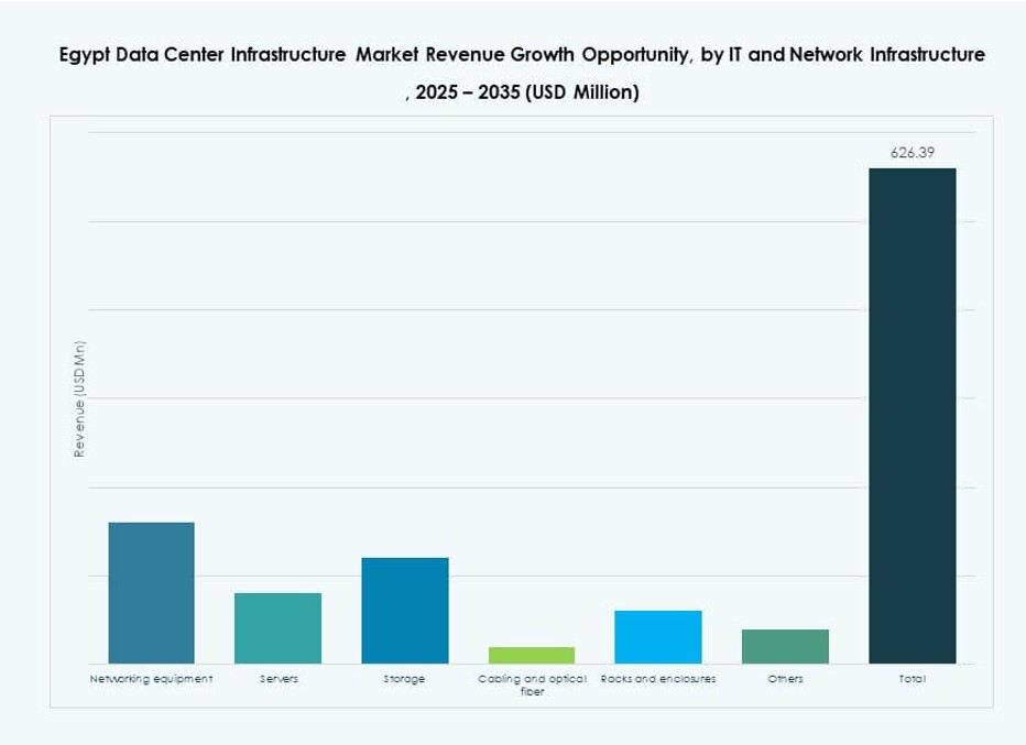 Egypt Data Center Infrastructure Market Size
