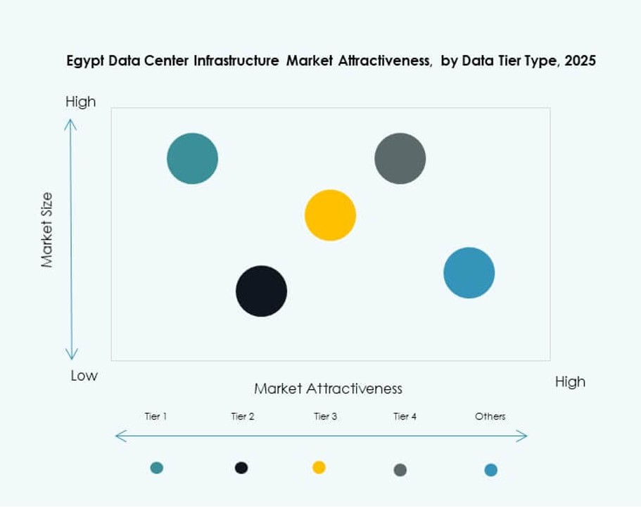 Egypt Data Center Infrastructure Market Trends
