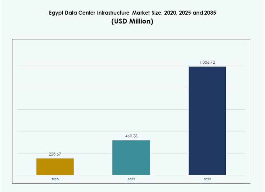 Egypt Data Center Infrastructure Market