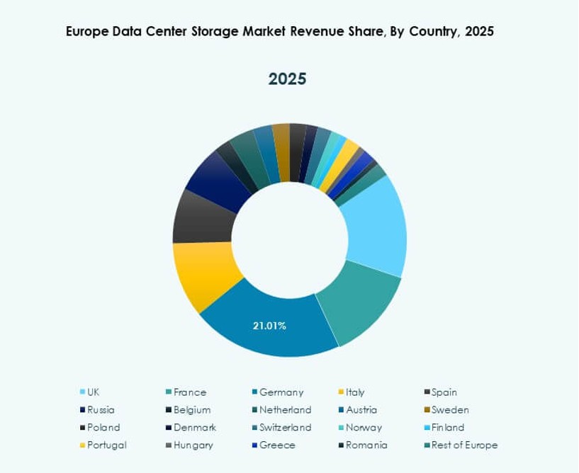 Europe Data Center Storage Market Analysis