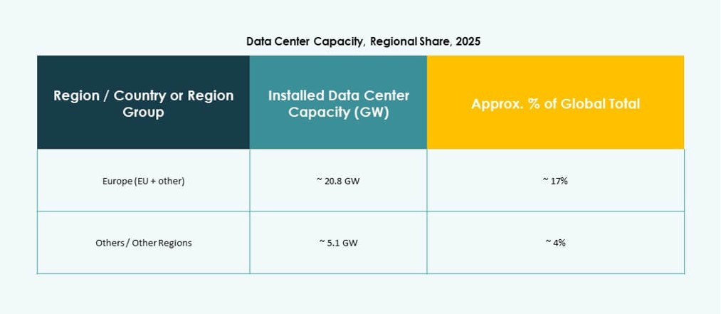 Europe Data Center Storage Market Research