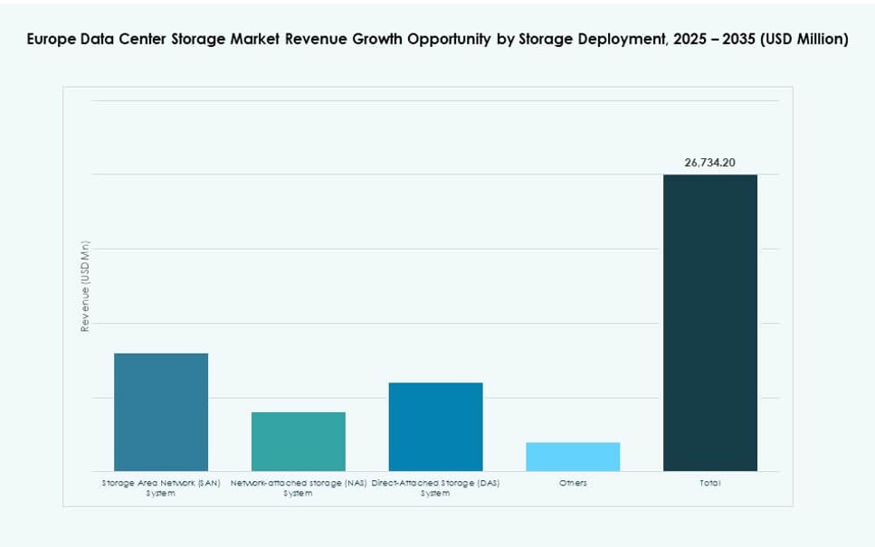 Europe Data Center Storage Market Share