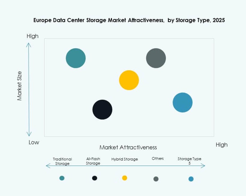 Europe Data Center Storage Market Trends