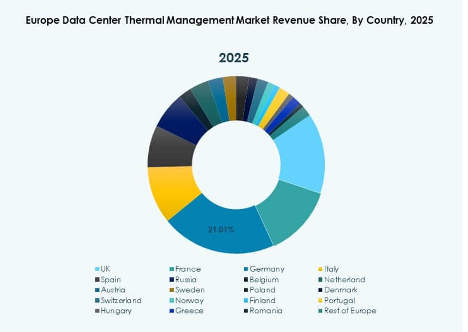 Europe Data Center Thermal Management Market Analysis
