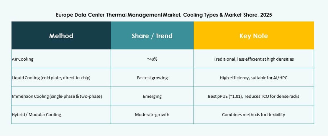 Europe Data Center Thermal Management Market Growth