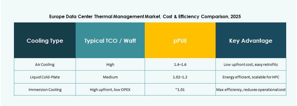 Europe Data Center Thermal Management Market Research