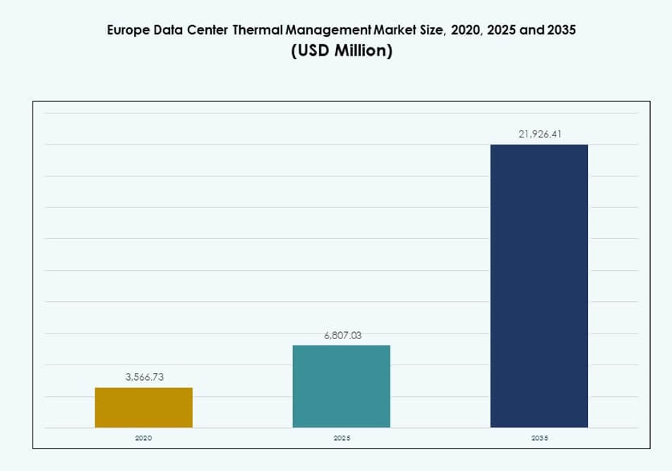 Europe Data Center Thermal Management Market Size