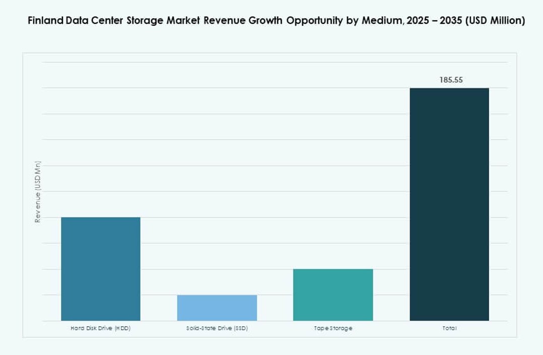 Finland Data Center Storage Market Share