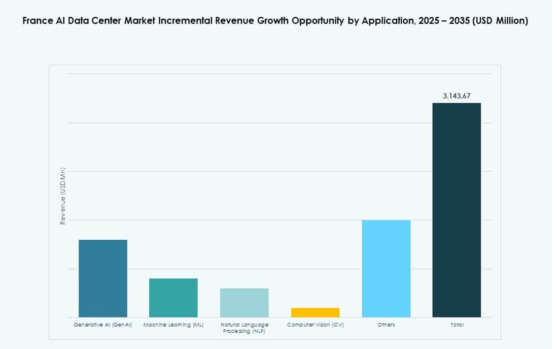France AI Data Center Market Share