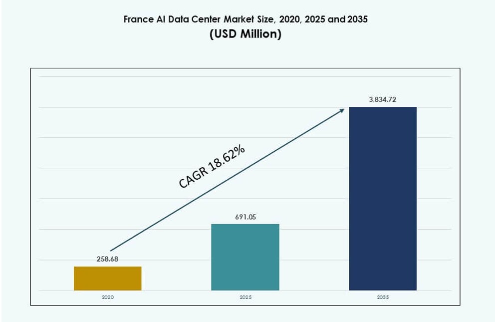 France AI Data Center Market Size