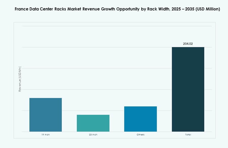 France Data Center Racks Market Share