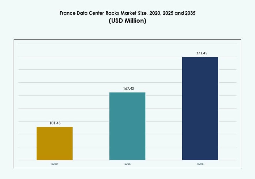 France Data Center Racks Market Size