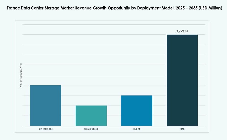 France Data Center Storage Market Share