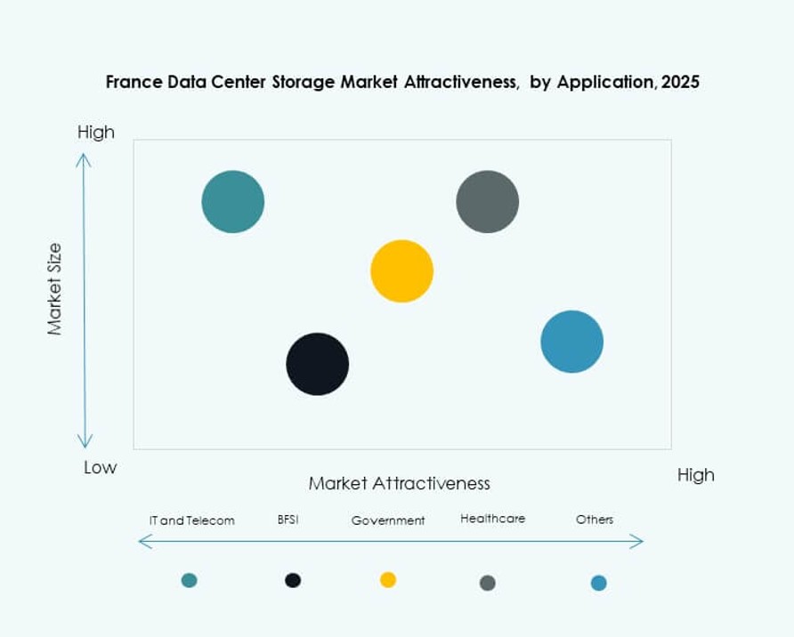 France Data Center Storage Market Share