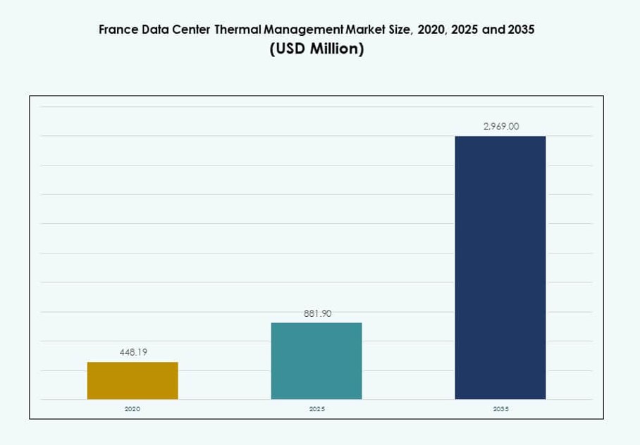 France Data Center Thermal Management Market Size