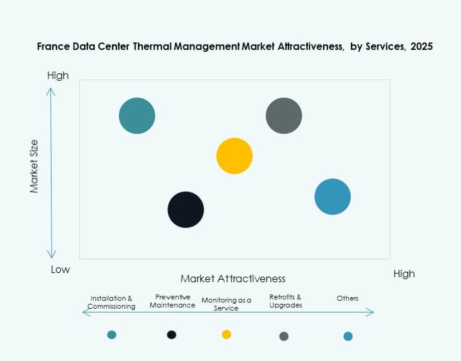 France Data Center Thermal Management Market Trends