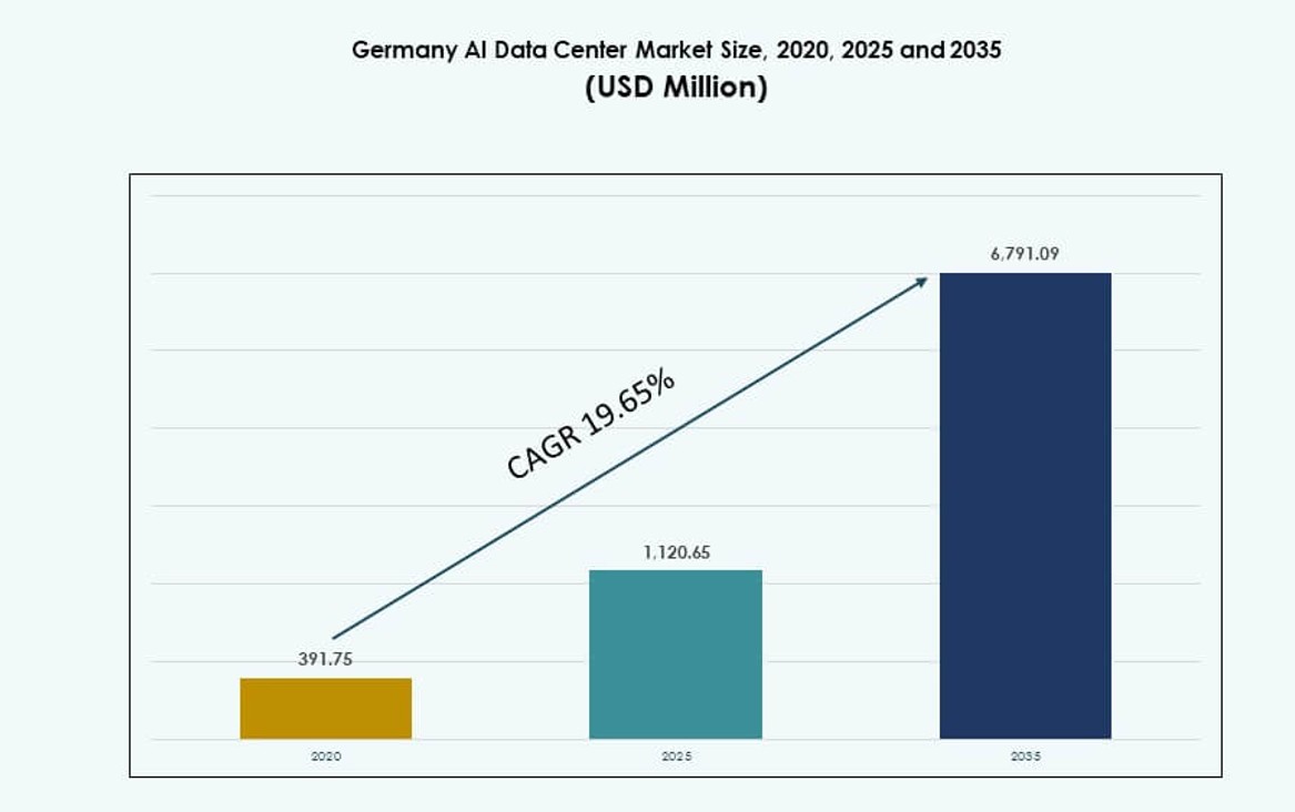 Germany AI Data Center Market Size