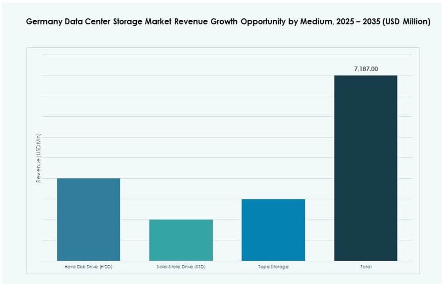 Germany Data Center Storage Market Share