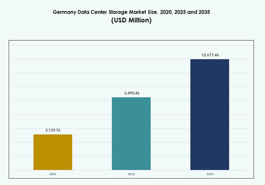 Germany Data Center Storage Market Size