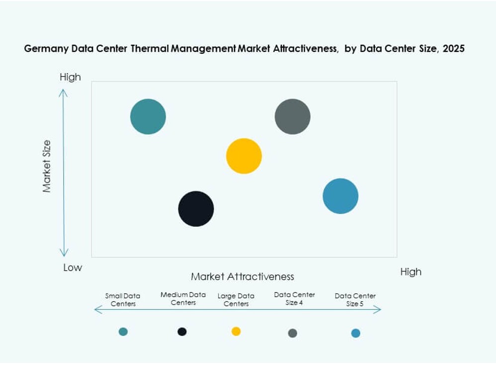 Germany Data Center Thermal Management Market Segmentation