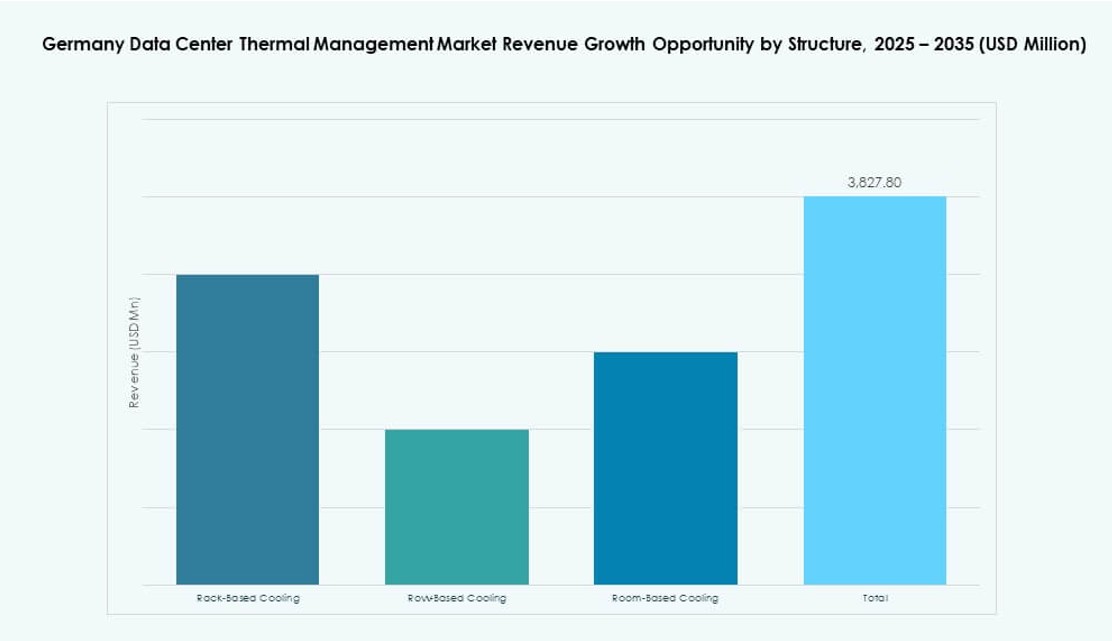 Germany Data Center Thermal Management Market Size