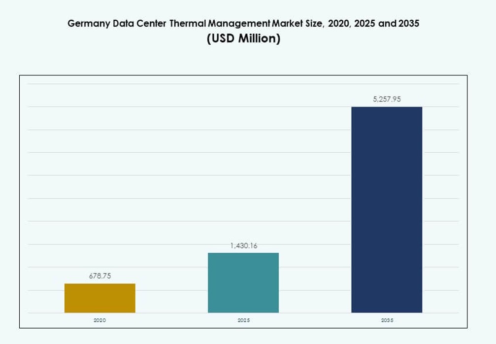 Germany Data Center Thermal Management Market