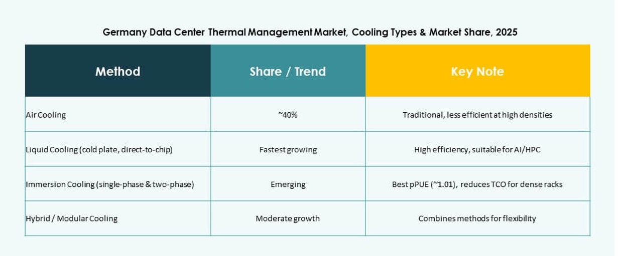 Germany Data Center Thermal Management Trends