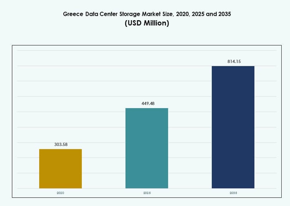 Greece Data Center Storage Market Size